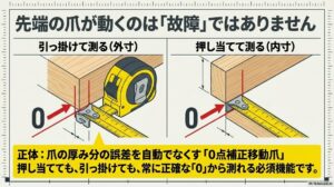 先端のL字型の爪が爪の厚み分だけ前後にスライドすることで、外寸を測る引っ掛け測定と内寸を測る押し当て測定のどちらでも自動的に誤差を補正する仕組みのイラストスライド。