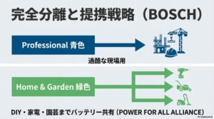 BOSCHのProfessional（青・過酷な現場用）とHome & Garden（緑・DIY用）の完全分離と、緑シリーズの他社提携「POWER FOR ALL ALLIANCE」の図解。