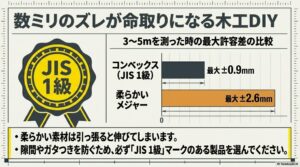 日本産業規格（JIS 1級）における、測定距離ごとのコンベックスと繊維製メジャーの最大許容誤差（ミリ単位）を比較し、木工DIYにおける金属製の精度の高さを証明するグラフスライド