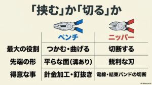 ペンチの最大の役割はつかむ・曲げること、ニッパーは切断することを示す基本構造の比較表