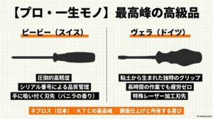プロ・一生モノの最高峰ブランドとして、スイスのピービーとドイツのヴェラのグリップ形状や機能、日本のネプロスについて紹介しているスライド。