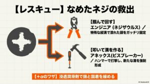 なめたネジの救出として、掴んで回すエンジニアのネジザウルス、叩いて溝を作るアネックスのビスブレーカー、および浸透潤滑剤の活用をイラスト付きで解説したスライド。