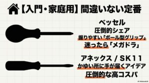 入門・家庭用として、ベッセルのボールグリップとメガドラ、アネックスやSK11の特徴を解説した、ドライバーのシルエット付きのスライド。