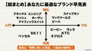 縦軸に特化・汎用、横軸に入門・プロをとった4象限のマトリクス図で、ベッセル、SK11、アネックス、エンジニア、ホーザン、アイフィックスイット、スナップオン、マックツールズ、ビーハ、ピービー、ヴェラ、KTC、ネプロスを配置したブランド早見表スライド。