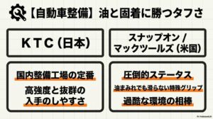 自動車整備向けブランドとして、国内定番のKTC（日本）と、圧倒的ステータスを持つスナップオン／マックツールズ（米国）の特徴をまとめたスライド。