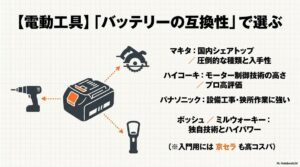 電動工具の選び方として、バッテリープラットフォームを共通利用できるイラストと共に、マキタ、HiKOKI、パナソニック、ボッシュ、ミルウォーキー、京セラの各特徴を記載したスライド。