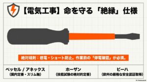 電気工事向けとして、感電・ショート防止の停電確認が必須であることと、ベッセル、アネックス、ホーザン、ビーハなどの定番・安全基準適合ブランドを紹介したスライド。