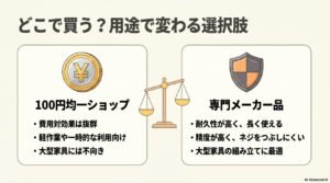 どこで買う？用途で変わる選択肢として、100円均一ショップと専門メーカー品を天秤にかけ、それぞれのメリット・デメリットを比較するイラスト