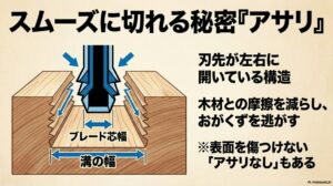 スムーズに切れる秘密『アサリ』。刃先が左右に開いて摩擦を減らし、おがくずを逃がす構造
