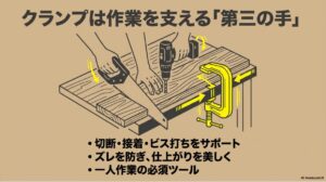 木材の切断や接着、ビス打ちをサポートし、ズレを防ぐクランプの役割を示すイラスト