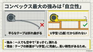 金属製テープの断面をU字型に湾曲させることで剛性を高め、空中に伸ばしても折れずに真っ直ぐ自立するコンベックスの構造を示した図解スライド。