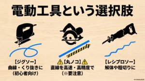 電動工具という選択肢。曲線切り向けのジグソー、直線切りの丸ノコ、粗切り向けのレシプロソー