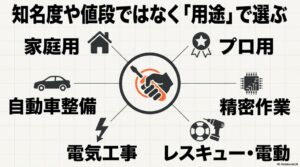 知名度や値段ではなく「用途」で選ぶとして、家庭用、プロ用、自動車整備、精密作業、電気工事、レスキュー・電動の7つのアイコンと用途が中央のドライバーを囲むように配置されたスライド。