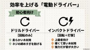 初心者向けのドリルドライバーと、上級者向けで打撃力の強いインパクトドライバーの違いをまとめた比較図。