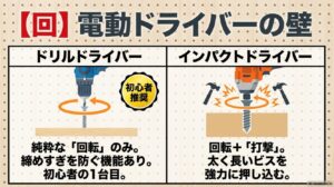 効率を上げる電動ドライバー。初心者向けは回転のみのドリルドライバー(柔らかい木材用)。上級者向けは回転と打撃を加えるインパクトドライバー(硬くて厚い木材用)。