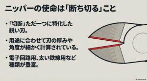 ニッパーは切断に特化した鋭い刃を持ち、用途に合わせて刃の厚みや角度が計算されている構造の解説