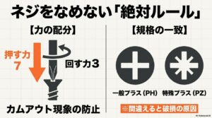 カムアウト現象の防止として、押す力7：回す力3の配分図と、一般プラス（PH）と特殊プラス（PZ）のネジ頭の規格の違い、間違えると破損原因になることを示したスライド。