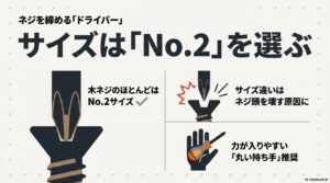 木ネジの多くはNo.2サイズであるため、サイズの合ったドライバーを選ぶ重要性と、力が入りやすいボールグリップ形状の紹介。