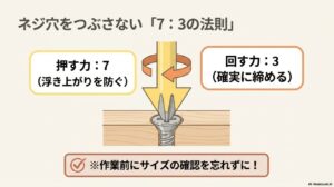 ネジ穴をつぶさない「7：3の法則」として、押す力：7（浮き上がりを防ぐ）、回す力：3（確実に締める）のバランスと、作業前にサイズの確認を忘れないよう注意喚起するイラスト