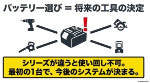 1つのバッテリーから様々な工具に枝分かれする図。シリーズが違うと使い回し不可であり、最初の1台で今後のシステムが決まるという解説。