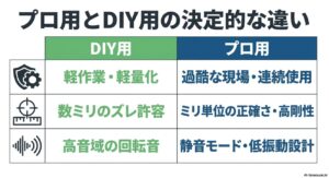 DIY用（軽作業・数ミリのズレ許容）とプロ用（過酷な現場・ミリ単位の正確さ・静音モード）の違いをまとめた比較表。