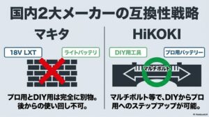 マキタ（18V LXTとライトバッテリは別物）とHiKOKI（マルチボルトでDIYからプロ用へのステップアップ可能）の互換性比較。
