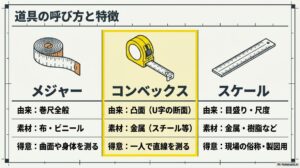 measure（メジャー）、scale（スケール）、convex（コンベックス）の3つの言葉の語源と、日本における正式名称や俗称としての使われ方を整理した解説スライド。