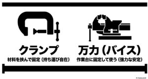 材料を固定するクランプとバイス。一人作業の「3本目の手」。