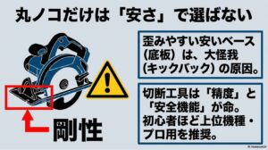 丸ノコのベースの剛性が精度と安全（キックバック防止）に直結する解説。切断工具は初心者ほど上位機種を推奨する内容。
