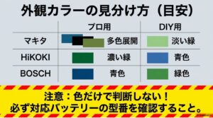 マキタ、HiKOKI、BOSCHのプロ用・DIY用のイメージカラー比較表。色だけで判断せず型番を確認するよう注意喚起。