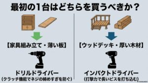 家具組み立て・薄い板にはドリルドライバー、ウッドデッキ・厚い木材にはインパクトドライバーが適していることを示す比較図。