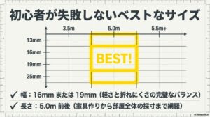 13mmから25mmまでのテープ幅ごとの自立性の違いと、DIY初心者におすすめのスペックとして「幅16mmまたは19mm・長さ5.0m前後」を推奨するスペック解説スライド。
