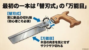 最初の一本は「替刃式」の「万能目」。常に新品の切れ味を保てる替刃式と、木目を気にせず切れる万能目がおすすめ
