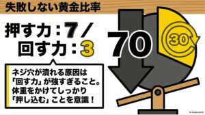 ネジ穴が潰れるのを防ぐための黄金比率である「押す力7、回す力3」の解説図
