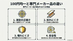 プロ仕様の専門メーカー製と安価な製品における、信頼性（JISマーク）、テープの折れにくさ（剛性）、先端爪の保護、巻き取り機構の安全性の4つの違いを解説したスライド。