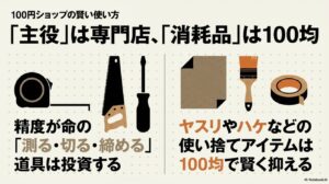 精度が命の測定・切断・締付け工具は専門店で投資し、ヤスリや刷毛などの消耗品は100均で抑えるという賢い買い方のコツ。