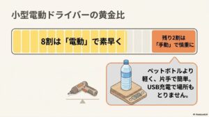小型電動ドライバーの黄金比として、8割は「電動」で素早く、残り2割は「手動」で慎重に締めること、またペットボトルより軽く片手で簡単、USB充電で場所もとらないことを説明するイラスト