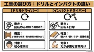 ドリルドライバーとインパクトドライバーの動き、得意な作業、対象者の違いを比較したイラスト