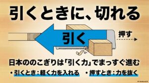 引くときに切れる。日本ののこぎりは引く力でまっすぐ進むため、引くときに軽く力を入れ、押すときは力を抜く