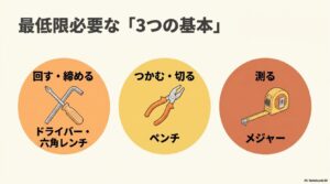 最低限必要な「3つの基本」として、回す・締める（ドライバー・六角レンチ）、つかむ・切る（ペンチ）、測る（メジャー）を示すイラスト