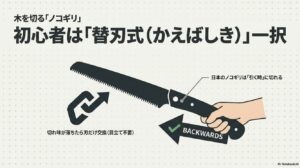 初心者には目立て不要で刃を交換できる「替刃式ノコギリ」が最適であることと、日本のノコギリは引く時に切れるという特徴を示したイラスト。