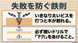 いきなりビスを打つと木が割れるため、下穴をあける重要性の図解