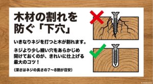 いきなりネジを打たず、事前にネジより少し細い下穴を開けて木材の割れを防ぐ理由と深さの目安