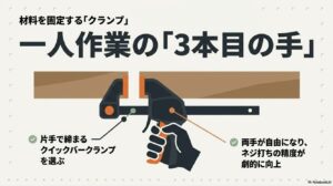 クランプを「一人作業の3本目の手」と定義し、片手で締められるクイックバークランプの使用イメージを示した解説図。