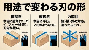 用途で変わる刃の形。木目に直角に切る横挽き、平行に切る縦挽き、全方向対応の万能目の比較
