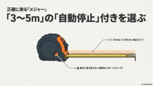 DIY用メジャーは3〜5mの長さで、テープが自動で止まる「自動停止(オートストップ)」機能付きを選ぶべき理由を解説した図解。