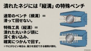 通常のペンチの横溝と特殊工具の縦溝の違いによる、潰れた丸いネジ頭を確実につかんで回す仕組みの図解