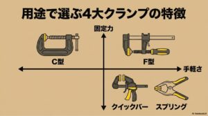 C型、F型、クイックバー、スプリングの4大クランプを、固定力と手軽さの軸で比較したマトリクス図