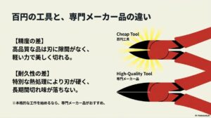 安価な百円工具と高品質な専門メーカー品の、刃の隙間の有無や熱処理による耐久性の違いを比較した図