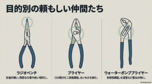 ラジオペンチ、プライヤー、ウォーターポンププライヤーの先端形状とそれぞれの得意な作業の図解